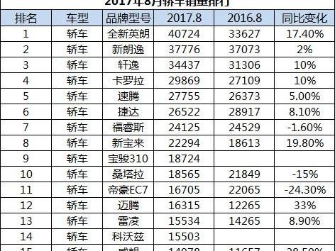 8月销量概览 宝骏310成黑马 德系依旧强势