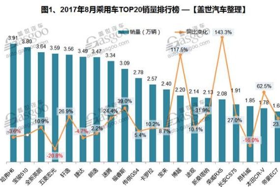 8月中国汽车销量榜：宝骏510成黑马 哈弗H6险丢冠