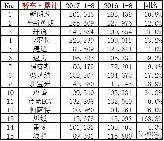 前8个月卖得最好的轿车，照着这份清单买车准没错！