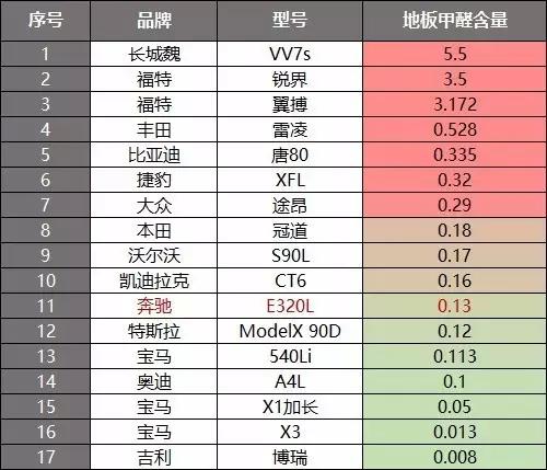 奔驰E级甲醛含量不低线束包裹稀疏，不推荐家用