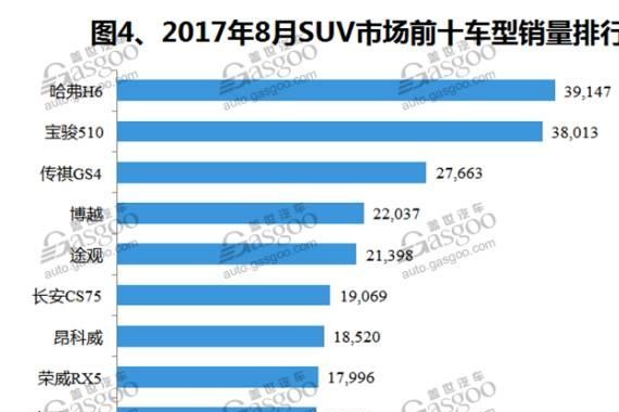 8月国内SUV销量全面解读：SUV“一哥”险被撼动