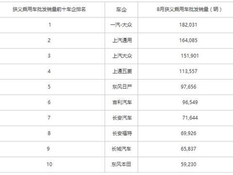8月乘用车销量盘点，乘用车市场触底反弹？