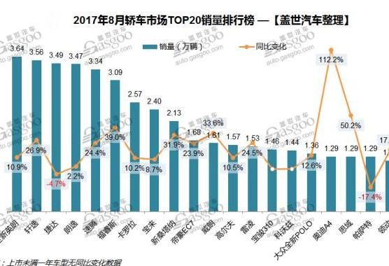 8月轿车销量排行榜！这些销量好的车你会选择哪一台