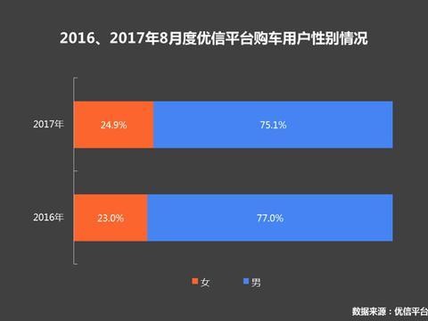 二手车最高达千万 最低仅2000元，买车的都是年轻人