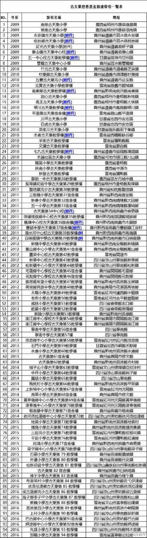 最穷巨星：没有豪车, 没有豪宅, 只有95所希望学校