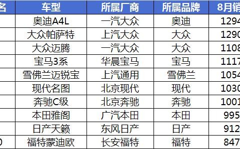 8月B级车点评：奥迪A4逆袭，迈腾跌落神坛
