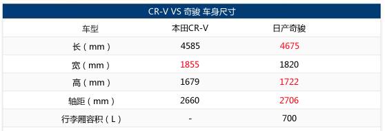 必有一争，买车选本田CR-V还是日产奇骏?