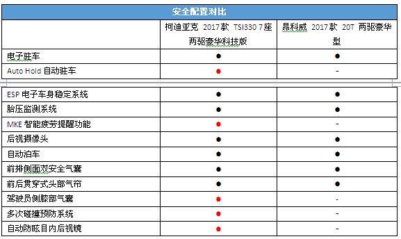 后浪推前浪 柯迪亚克杠上昂科威