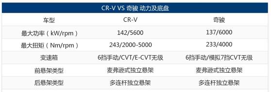 必有一争，买车选本田CR-V还是日产奇骏?