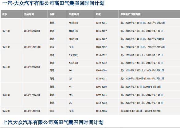 大众因安全气囊召回486万辆 车主:交给4s店有