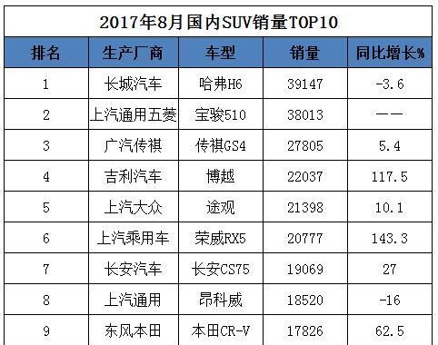 8月SUV销量排名出炉，宝骏510逼近哈弗H6
