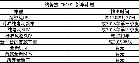 明年推两款电动车 纳智捷”510“新车计划曝光