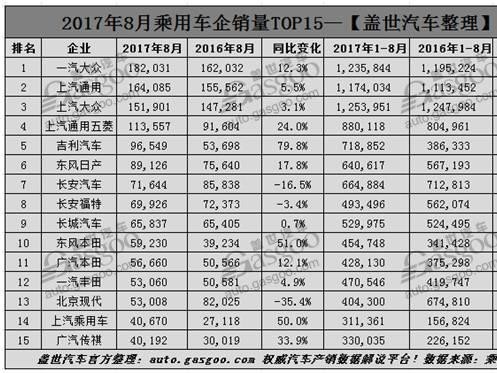 8月车企销量榜：比亚迪戴姆勒增长最猛 韩法系跌不停