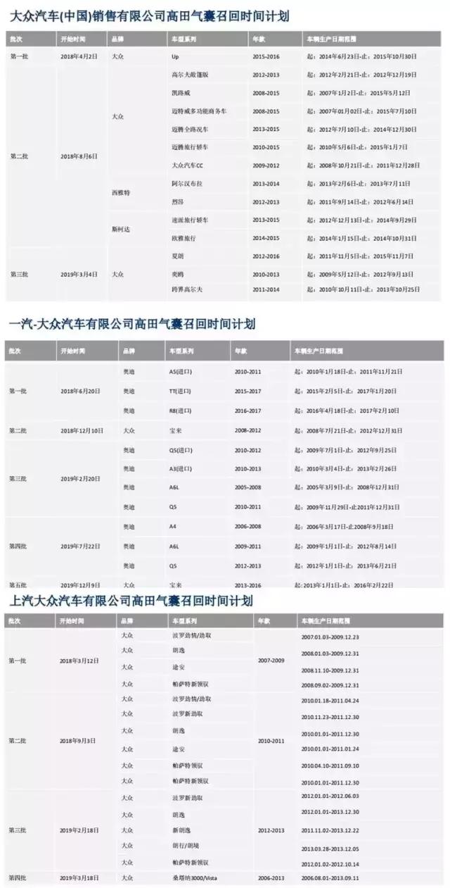 486万辆!因气囊隐患,大众被约谈后实施最强召回!