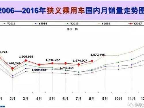 8月乘用车企业销量排行榜：比亚迪戴姆勒增长最猛 韩法系跌不停