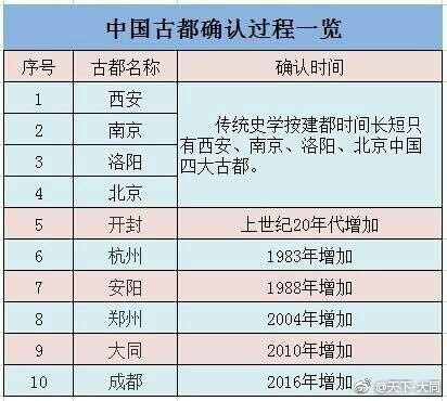 中国十大古都 大同排第九