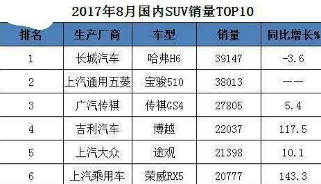 宝骏510直逼销量冠军宝座，哈弗H6危险了