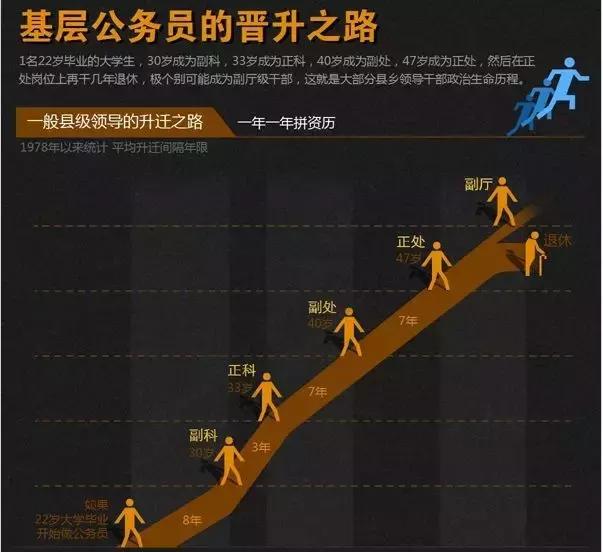 公务员晋升揭秘,这5个部门晋升最快