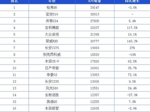 2017年8月汽车销量已出 宝骏510逆天上榜