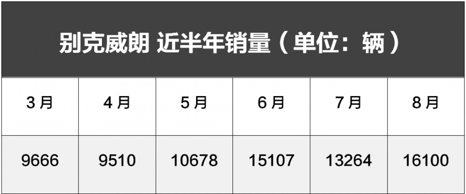 13.59万起上市时都说贵,如今优惠3万销量火爆!