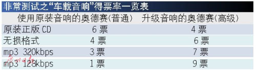 在汽车音响上多花钱值吗？