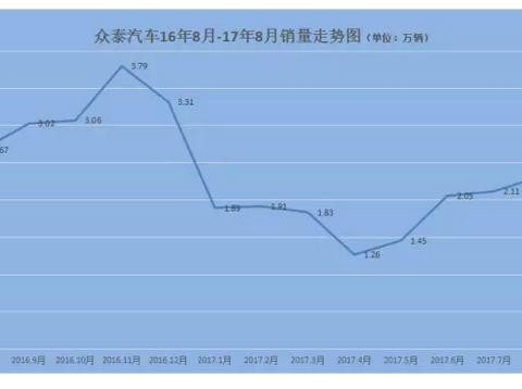 内忧外患 众泰大法真的不灵了？