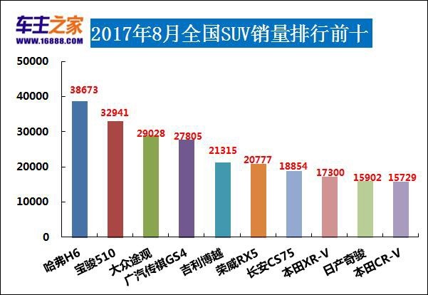 2017年8月汽车销量排行榜 传祺GS4跌出前三