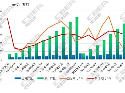 2017年8月锂离子电池产量同比增长27.9%