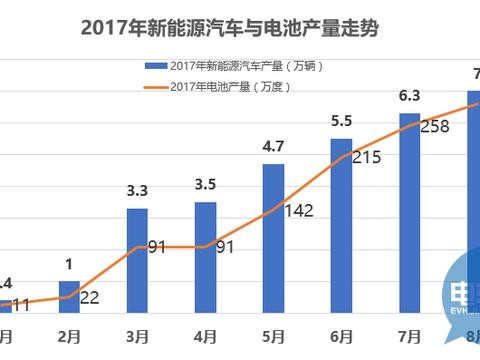 洗牌悄然进行，电池厂商“缩水30%”仍能搞定8月需求