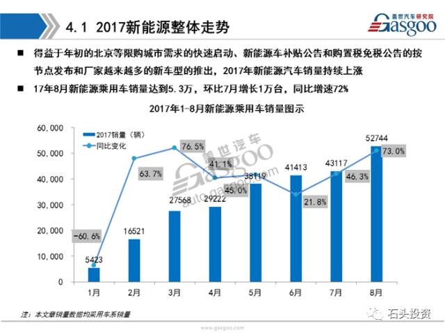 我国新能源汽车产业开始进入成长期