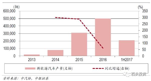 我国新能源汽车产业开始进入成长期