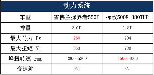 20万元中型SUV怎么选?雪佛兰探界者对比标致5008