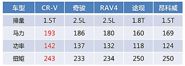 对阵徳美日主流战将 东风本田全新一代CR-V力克群雄
