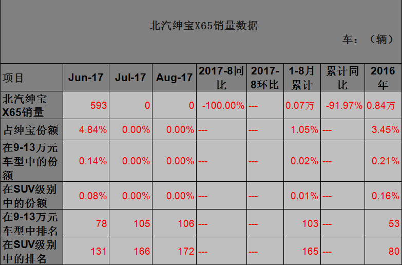 北汽绅宝断崖式下滑,问题这么多,还能坚持多久?