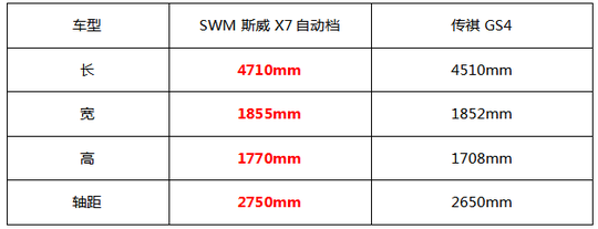 SWM斯威X7对比传祺GS4,10万级超值SUV对决