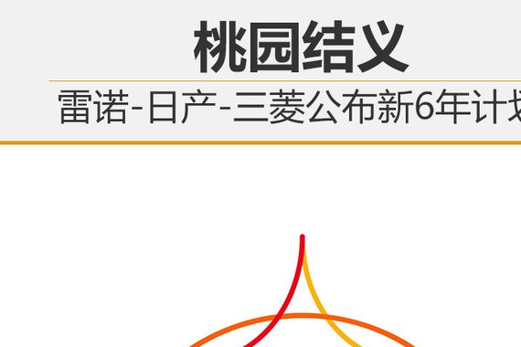 桃园结义 雷诺-日产-三菱公布新6年计划