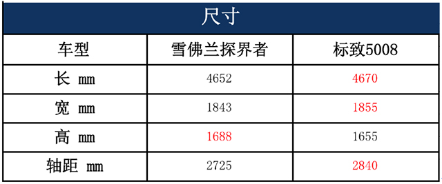 20万元中型SUV怎么选?雪佛兰探界者对比标致5008