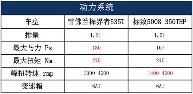 20万元中型SUV怎么选?雪佛兰探界者对比标致5008