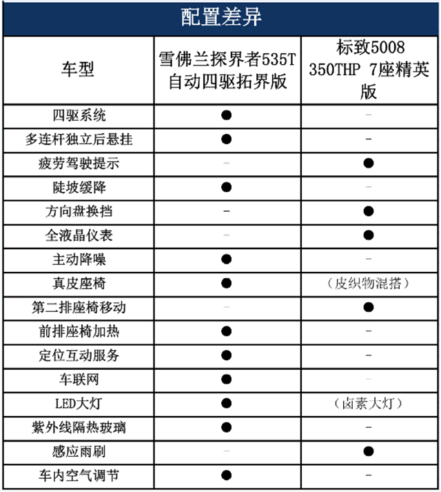 20万元中型SUV怎么选?雪佛兰探界者对比标致5008