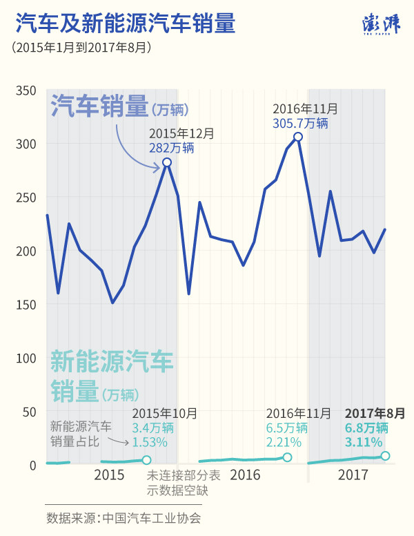 图解｜燃油车禁售时间表研究中，新能源车能顺势发展吗？