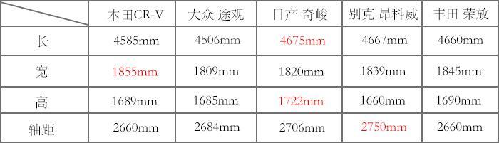 对阵徳美日主流战将 东风本田全新一代CR-V力克群雄