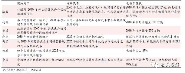 我国新能源汽车产业开始进入成长期