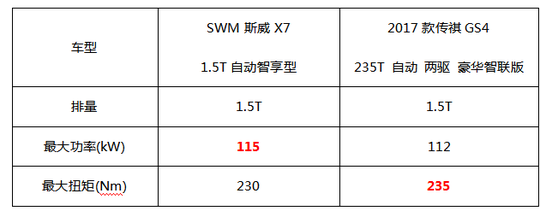SWM斯威X7对比传祺GS4,10万级超值SUV对决