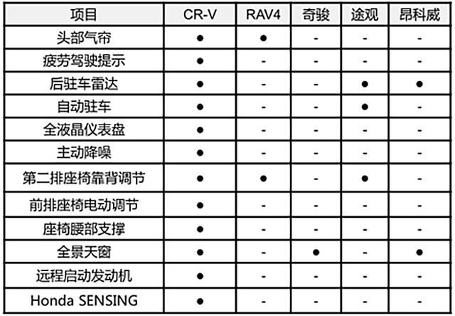 对阵徳美日主流战将 东风本田全新一代CR-V力克群雄
