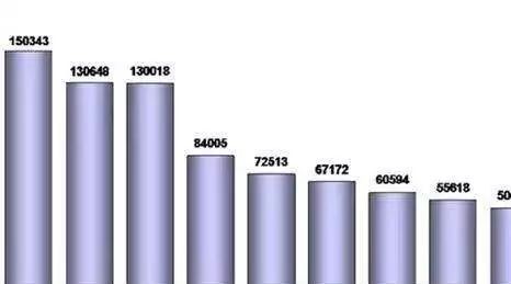 8月紧凑型SUV排行榜|汽车消费报告