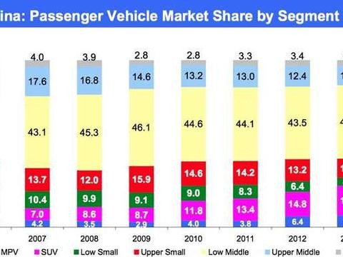 SUV 为何这么受欢迎? 只因为上道牙子方便吗?