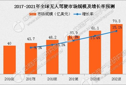 广汽合作腾讯布局智能汽车 无人汽车发展加速