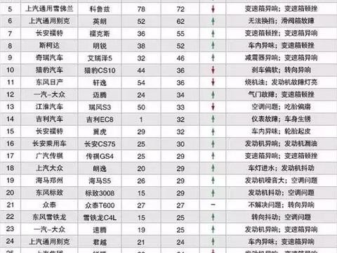 8月汽车投诉排行榜出炉 你的车上榜了吗