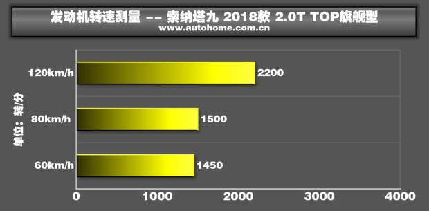 轻松好开配置高 测试新款索纳塔九2.0T