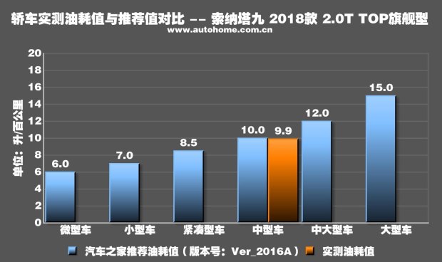 轻松好开配置高 测试新款索纳塔九2.0T